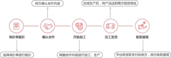 &ldquo;外協天下&rdquo;--外協加工的互聯網解決方案