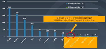 小程序用戶有效增長的利器 A/B測試實戰(zhàn)指南