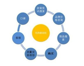 家居企業電商化探索 平衡線下傳統業務與數字化轉型