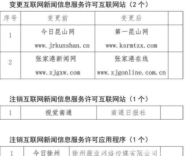 江蘇12家互聯網新聞信息服務單位新增、變更及注銷新聞信息服務許可事項公示\n——強化行業管理，推動信息透明化